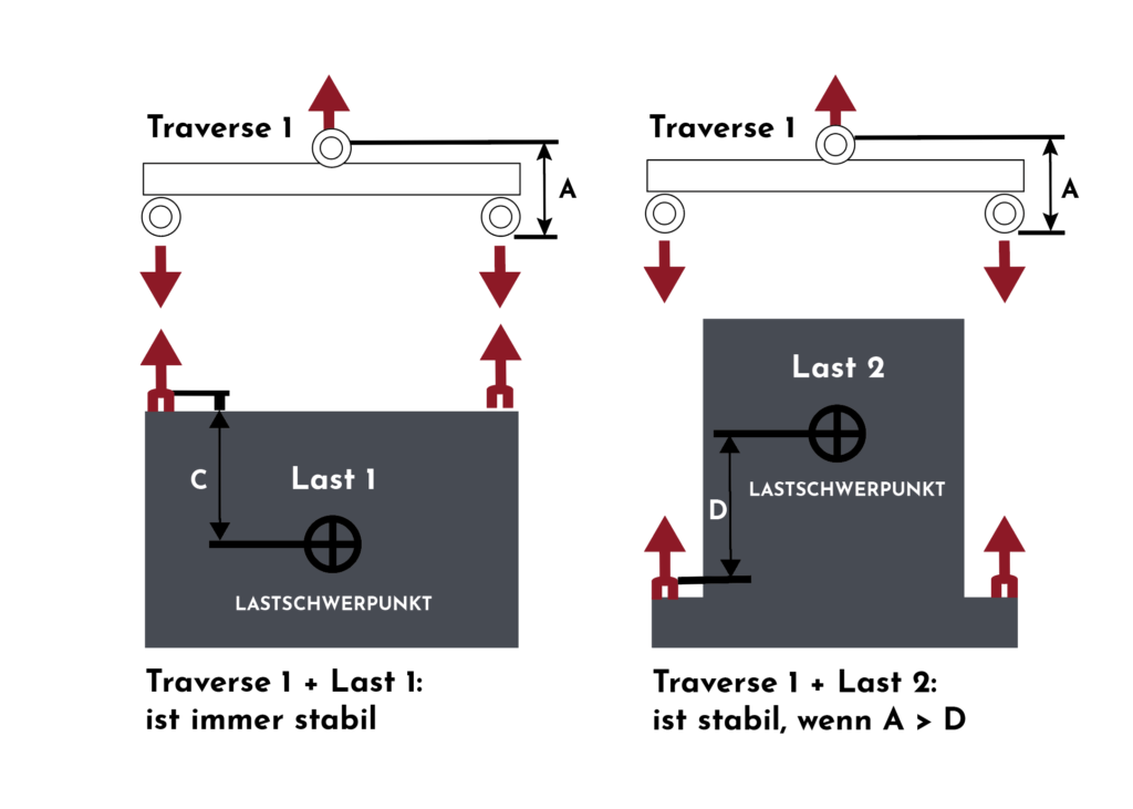 Wann ist eine Traverse mit einer Last stabil? • Siemaflex